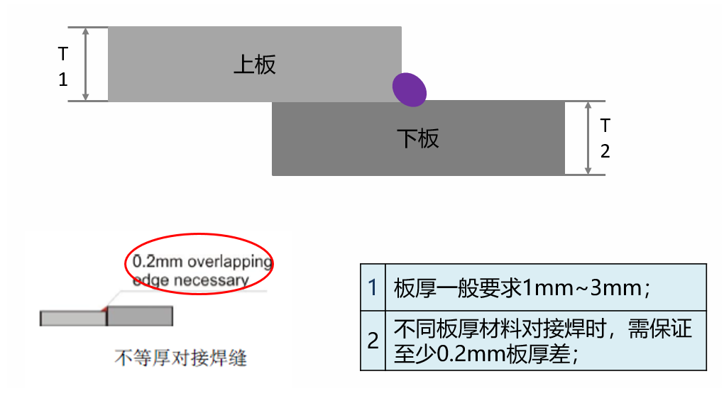 激光焊接工藝對于產(chǎn)品結(jié)果設(shè)計的要求(圖6)